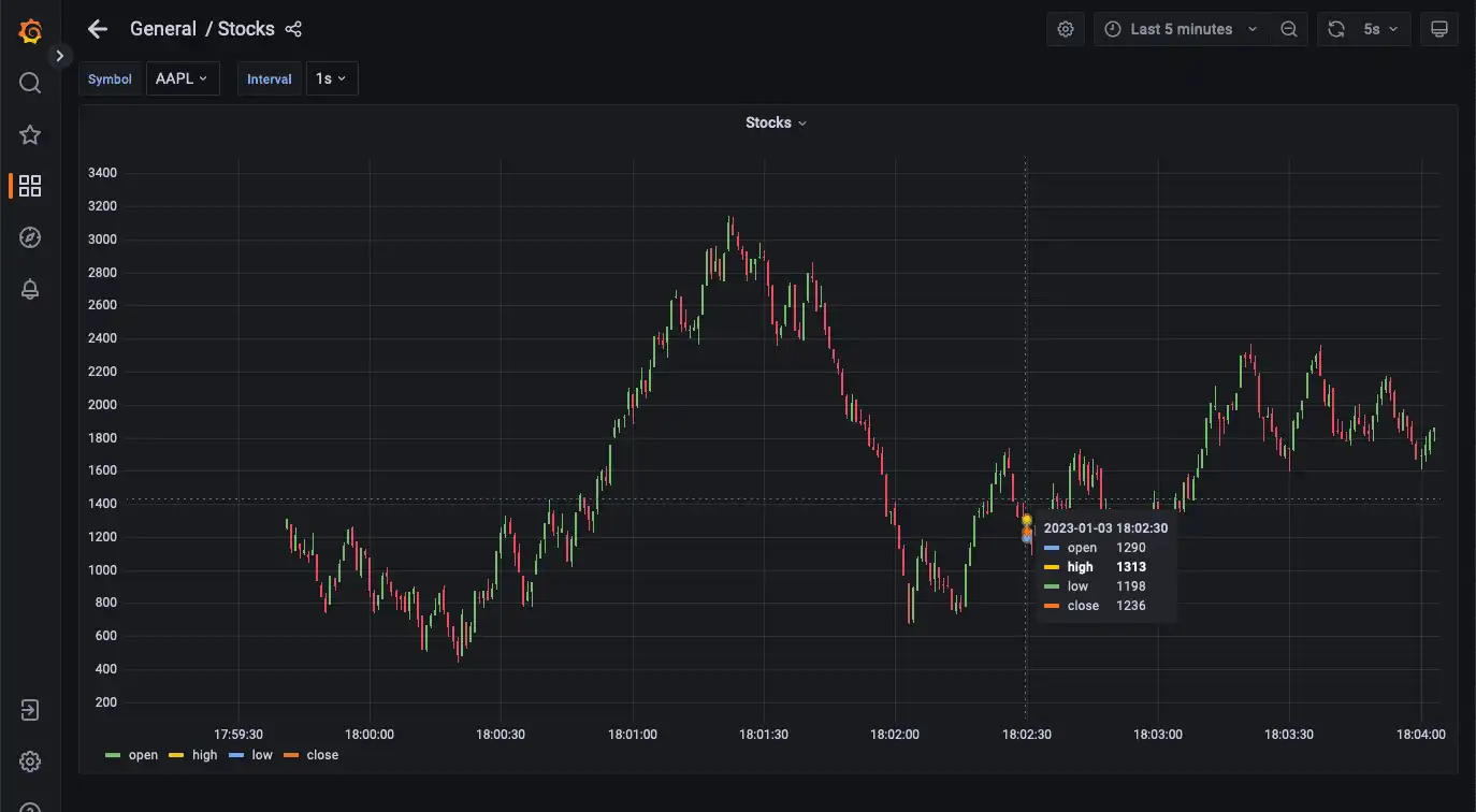 Screenshot showing a Grafana candle chart