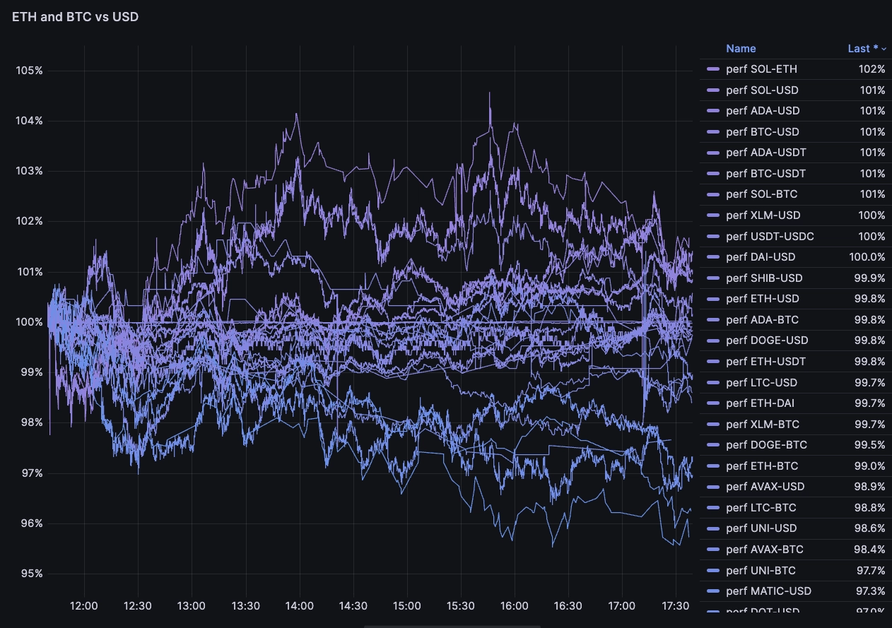 A dizzy array of price pairs and movements. It is a strong example of how many assets can be correlated across various ranges.